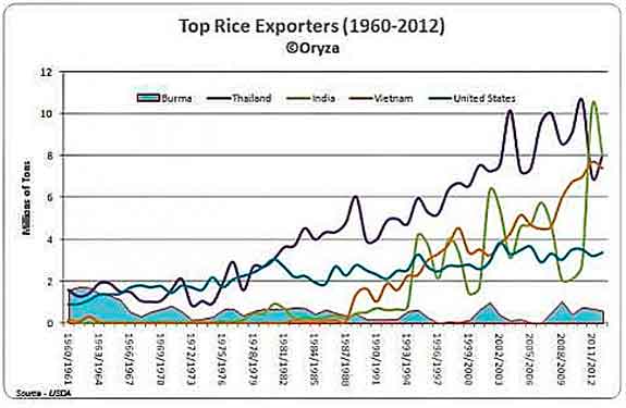 top-rice-exporters